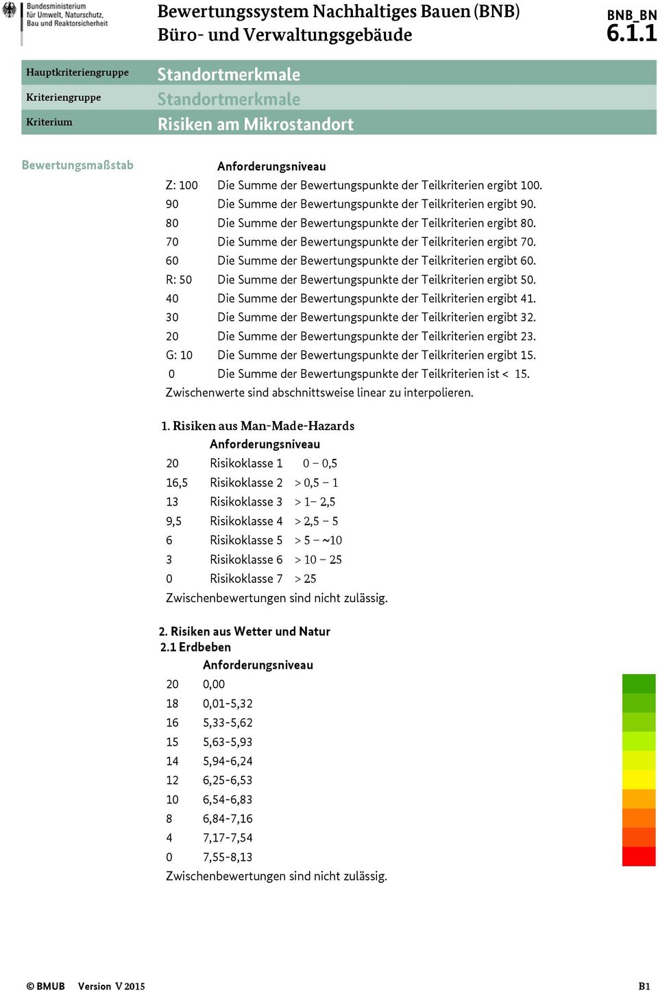 R: 50 Die Summe der Bewertungspunkte der Teilkriterien ergibt 50. 40 Die Summe der Bewertungspunkte der Teilkriterien ergibt 41. 30 Die Summe der Bewertungspunkte der Teilkriterien ergibt 32.