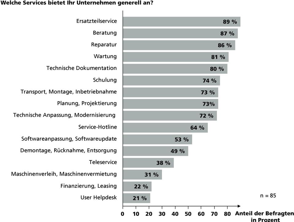 Inbetriebnahme 74 % 73 % Planung, Projektierung 73% Technische Anpassung, Modernisierung Service-Hotline 64 % 72 %