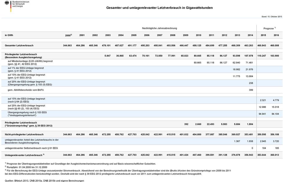 008 Privilegierter Letztverbrauch (Besondere Ausgleichsregelung) auf Mindestumlage (0,05 ct/kwh) begrenzt (gem. 41, 42 EEG 2012) auf 1% der EEG-Umlage begrenzt (gem.