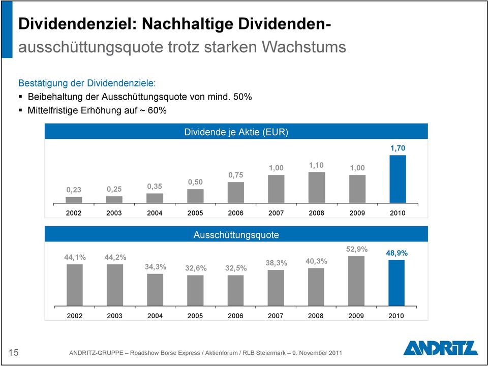 50% Mittelfristige Erhöhung auf ~ 60% Dividende je Aktie (EUR) 1,70 0,23 0,25 0,35 0,50 0,75 1,00 1,10 1,00 2002 2003 2004 2005