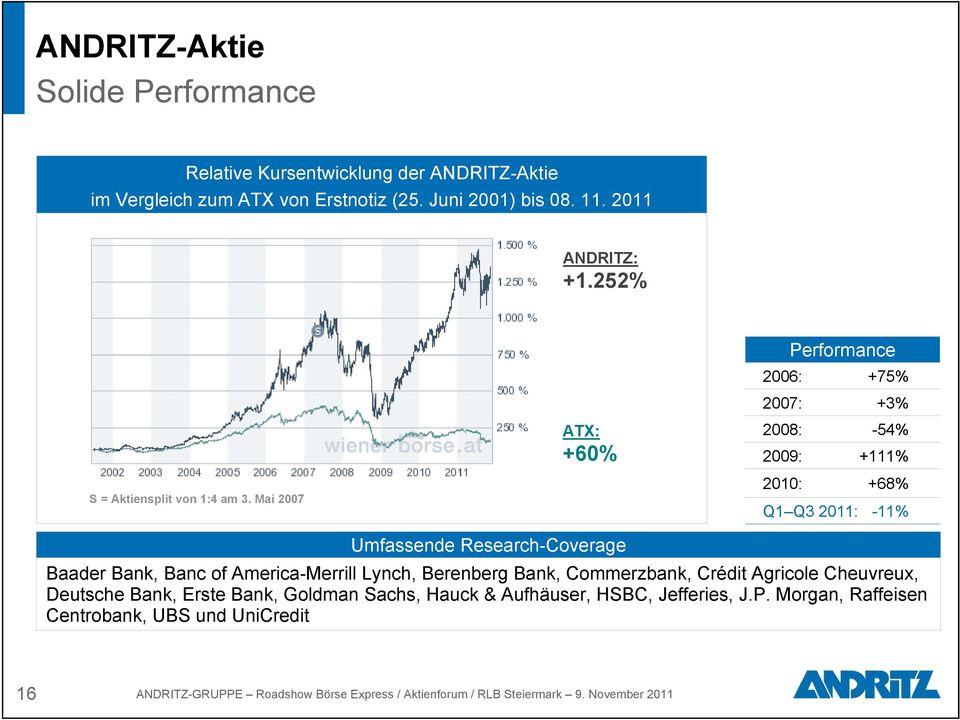 Mai 2007 2010: +68% Q1 Q3 2011: -11% Umfassende Research-Coverage Baader Bank, Banc of America-Merrill Lynch, Berenberg Bank, Commerzbank, Crédit Agricole