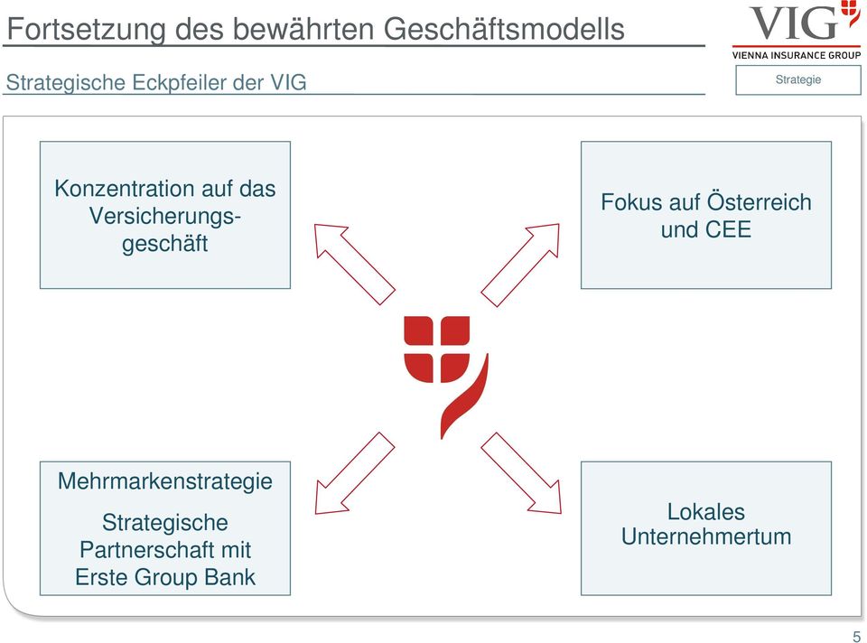 Versicherungsgeschäft Fokus auf Österreich und CEE