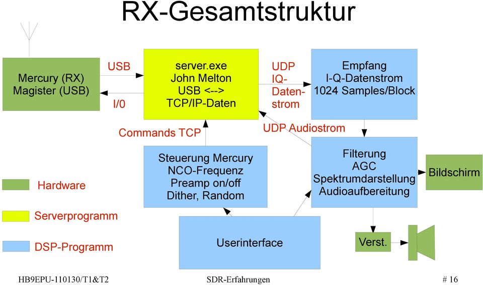Commands TCP UDP Audiostrom Hardware Steuerung Mercury NCO-Frequenz Preamp on/off Dither, Random