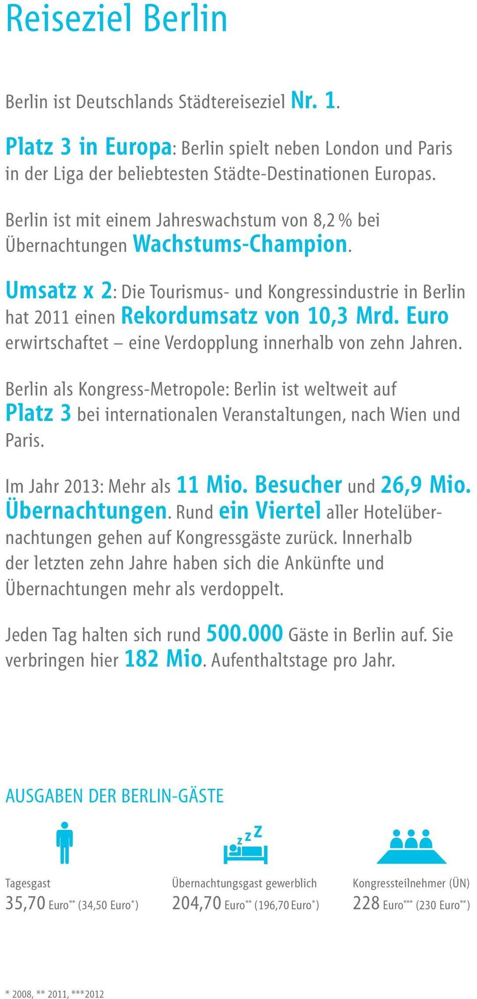 Euro erwirtschaftet eine Verdopplung innerhalb von zehn Jahren. Berlin als Kongress-Metropole: Berlin ist weltweit auf Platz 3 bei internationalen Veranstaltungen, nach Wien und Paris.
