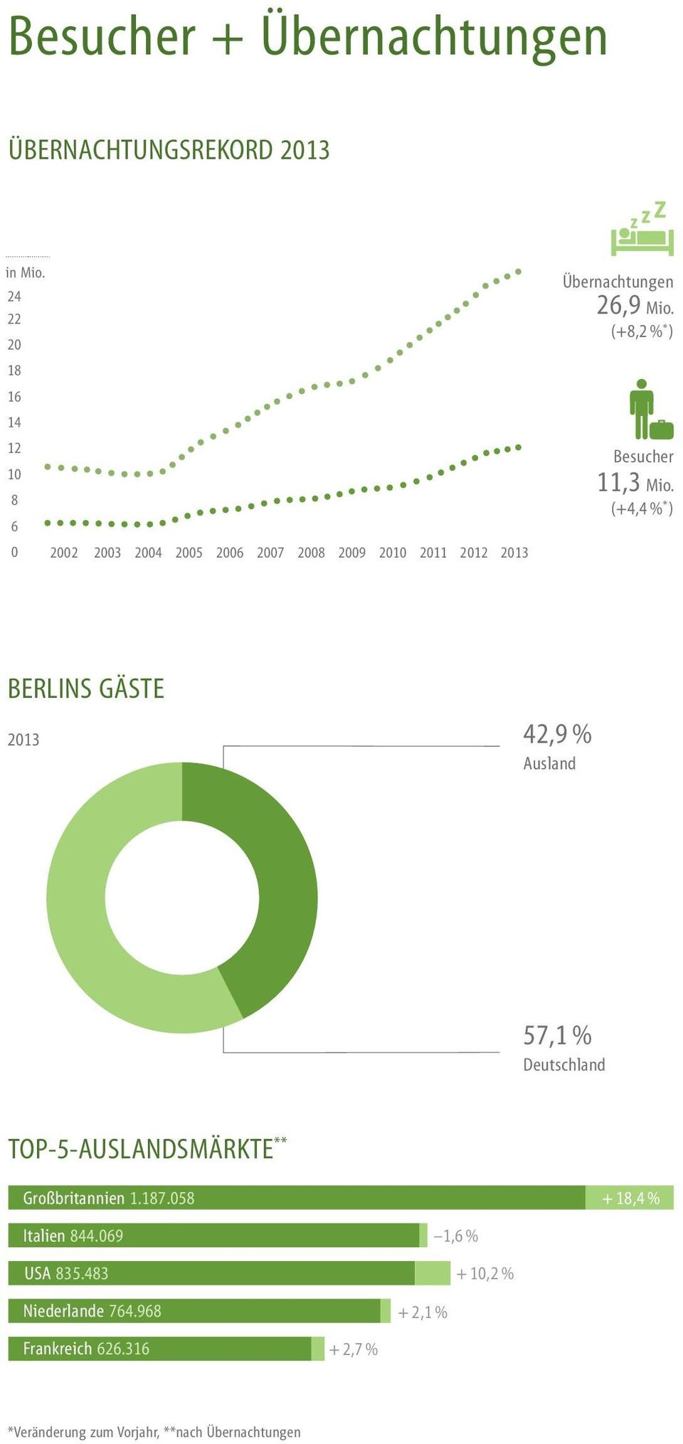 (+8,2 % * ) Besucher 11,3 Mio.