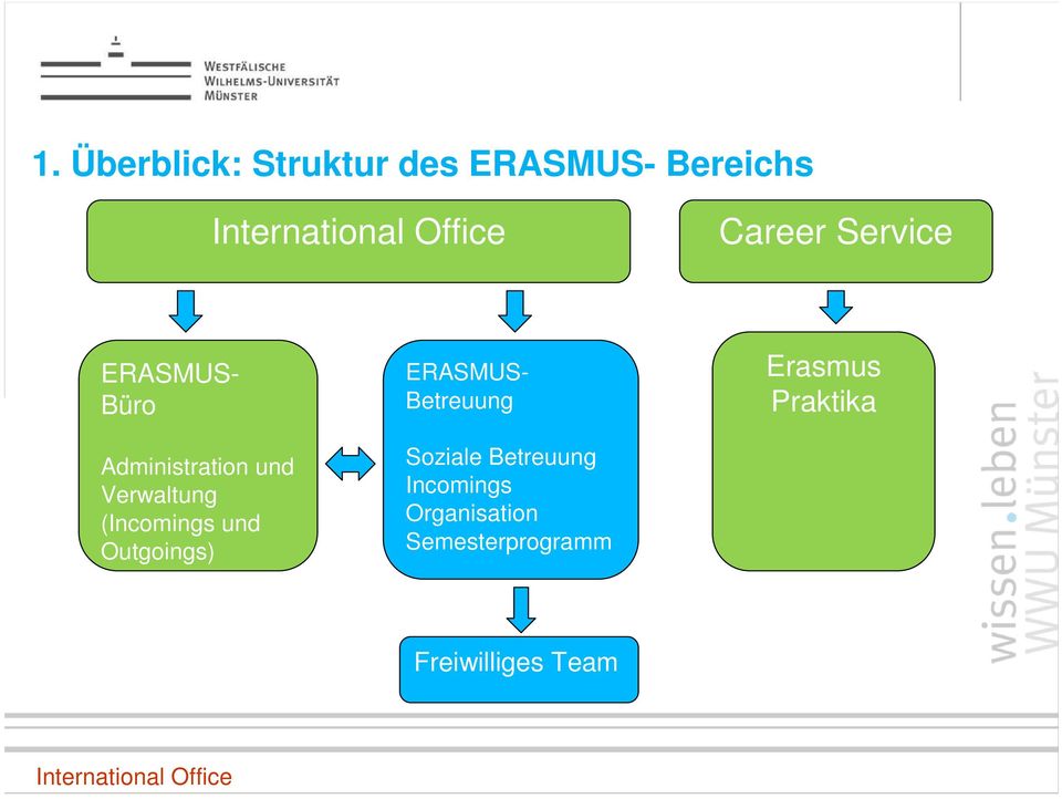 Outgoings) ERASMUS- Betreuung Soziale Betreuung Incomings