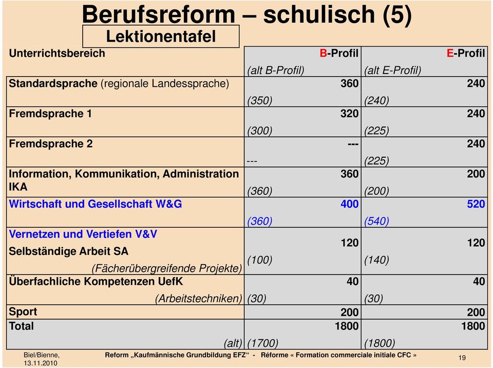 Administration 360 200 IKA (360) (200) Wirtschaft und Gesellschaft W&G 400 520 (360) (540) Vernetzen und Vertiefen V&V 120 120 Selbständige