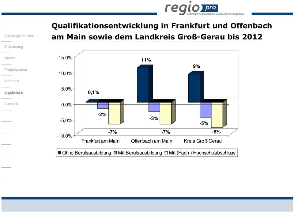 -10,0% -2% -3% -5% -7% -7% -8% Frankfurt am Main Offenbach am Main Kreis