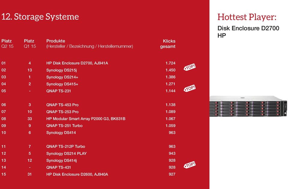 8 QNAP TS Pro. HP Modular Smart Array P000 G, BK8B. QNAP TS Turbo.