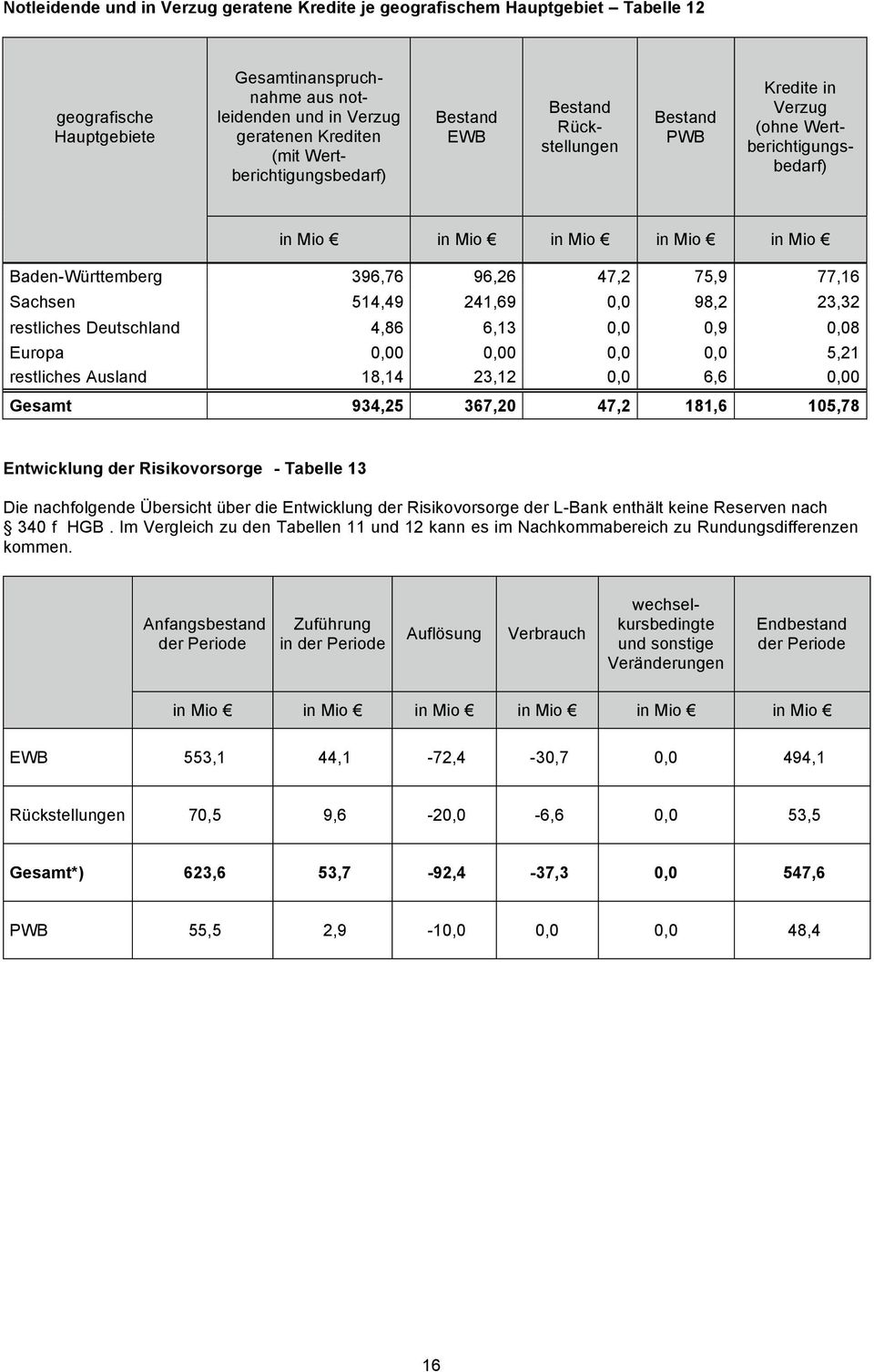 77,16 Sachsen 514,49 241,69 0,0 98,2 23,32 restliches Deutschland 4,86 6,13 0,0 0,9 0,08 Europa 0,00 0,00 0,0 0,0 5,21 restliches Ausland 18,14 23,12 0,0 6,6 0,00 Gesamt 934,25 367,20 47,2 181,6