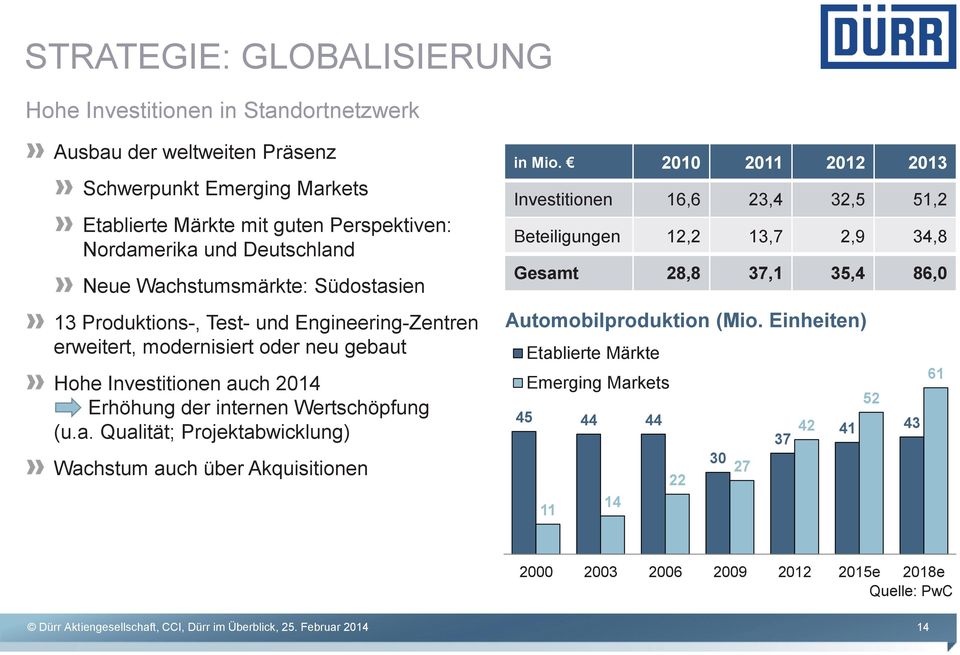2010 2011 2012 2013 Investitionen 16,6 23,4 32,5 51,2 Beteiligungen 12,2 13,7 2,9 34,8 Gesamt 28,8 37,1 35,4 86,0 Automobilproduktion (Mio.