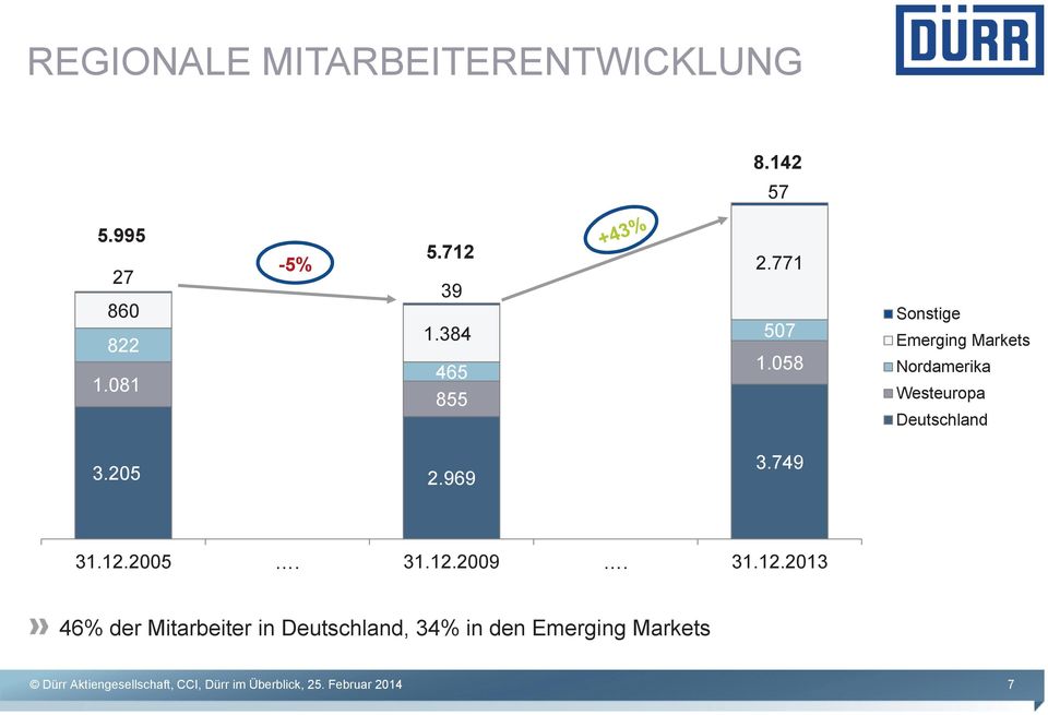058 Sonstige Emerging Markets Nordamerika Westeuropa Deutschland 3.205 2.969 3.749 31.