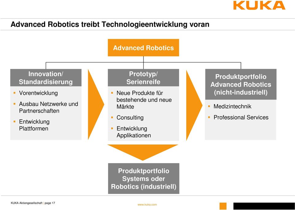 für bestehende und neue Märkte Consulting Entwicklung Applikationen Produktportfolio Advanced Robotics