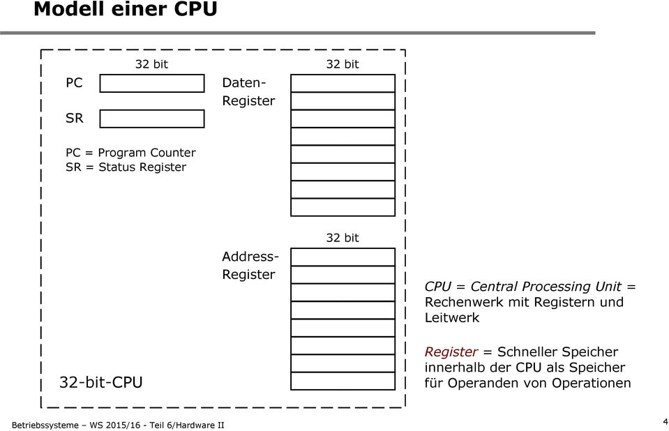 Unit = Rechenwerk mit Registern und Leitwerk 32-bit-CPU Register =