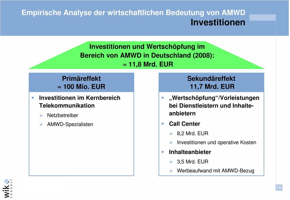 EUR Investitionen im Kernbereich Telekommunikation Netzbetreiber AMWD-Spezialisten Wertschöpfung /Vorleistungen bei