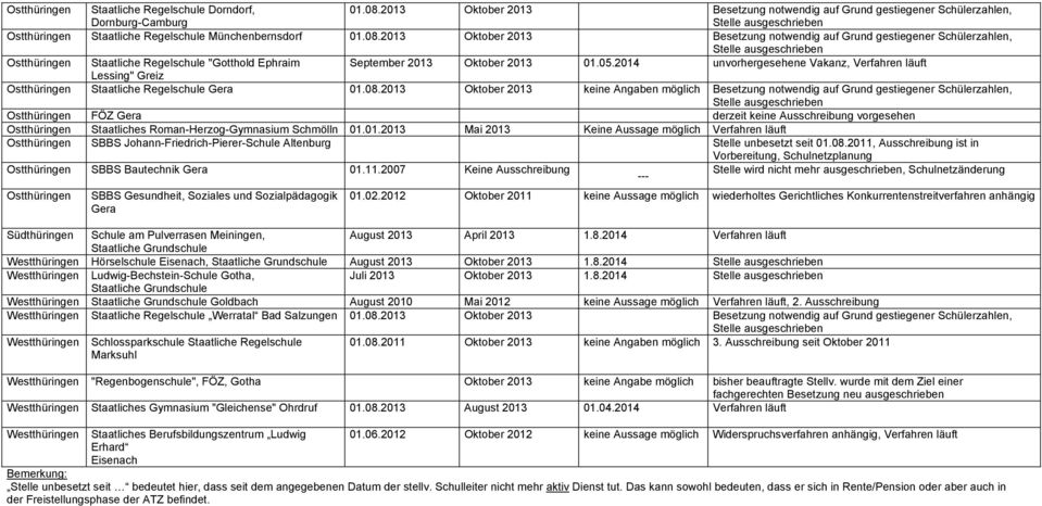 2013 Oktober 2013 Besetzung notwendig auf Grund gestiegener Schülerzahlen, Stelle ausgeschrieben Ostthüringen Staatliche Regelschule "Gotthold Ephraim September 2013 Oktober 2013 01.05.