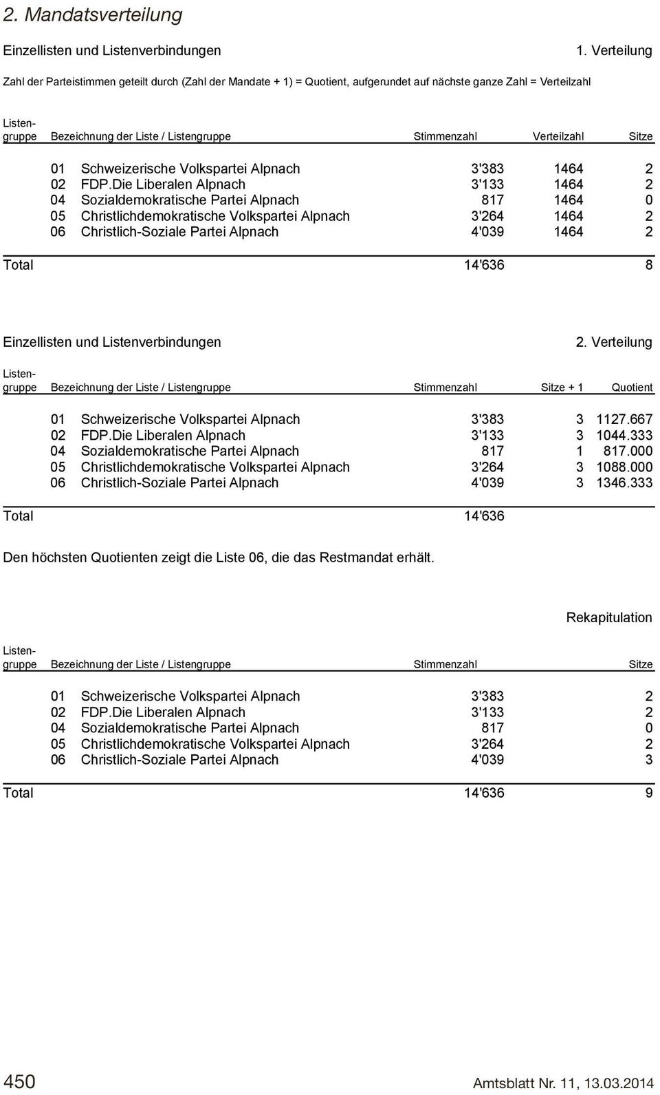 Schweizerische Volkspartei Alpnach 3'383 Kantonsratswahlen Gemeinde Alpnach 0 FDP.Die Liberalen Alpnach 3'33 Formular 04 5a Sozialdemokratische Kantonsratswahlen Wahltag: 09.03.