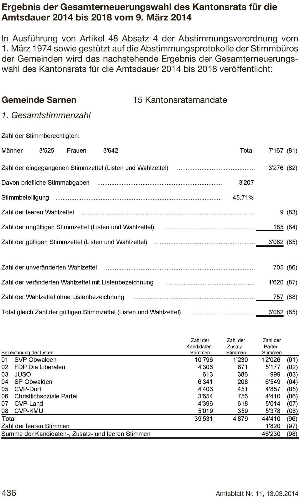 04 Gmde In Ausführung von Artikel Kantonsratswahlen 48 Absatz Gemeinde 4 der Abstimmungsverordnung Sarnen vom 0 Gemeinde: Sarnen Gmde.