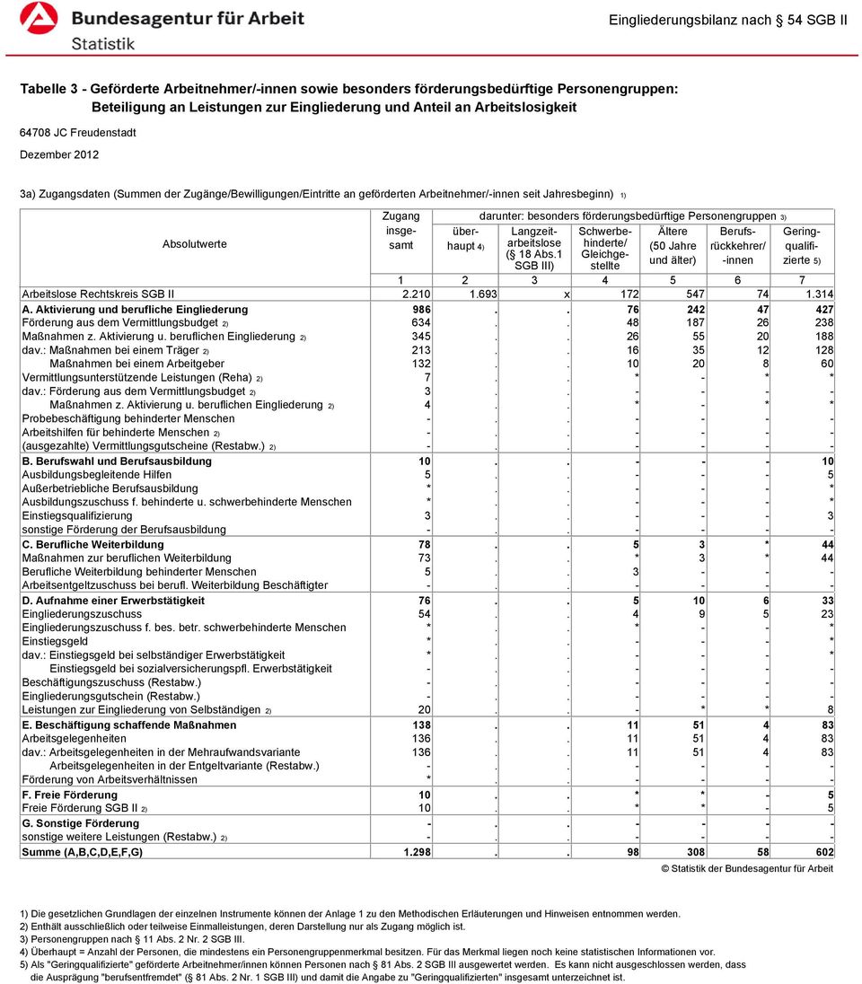 Aktivierung und berufliche Eingliederung Förderung aus dem Vermittlungsbudget 2) Maßnahmen z. Aktivierung u. beruflichen Eingliederung 2) dav.