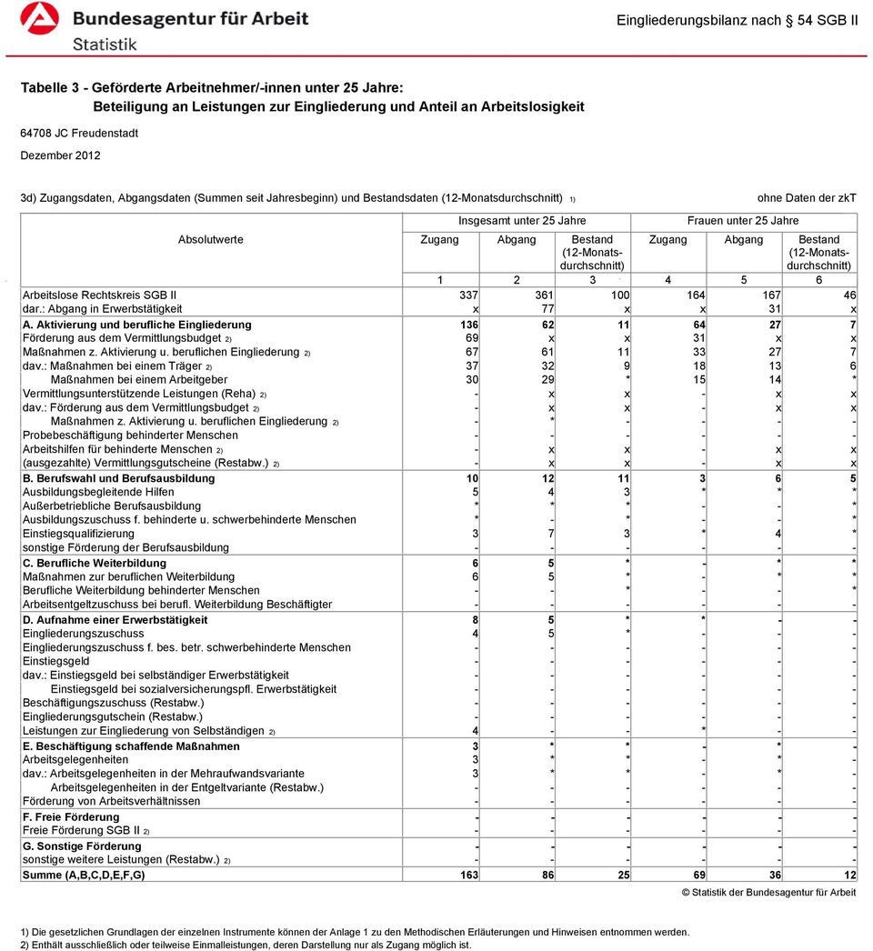 (12Monatsdurchschnitt) 1 2 3 4 5 6 Arbeitslose Rechtskreis SGB II 337 361 100 164 167 46 dar.: Abgang in Erwerbstätigkeit 77 31 A.