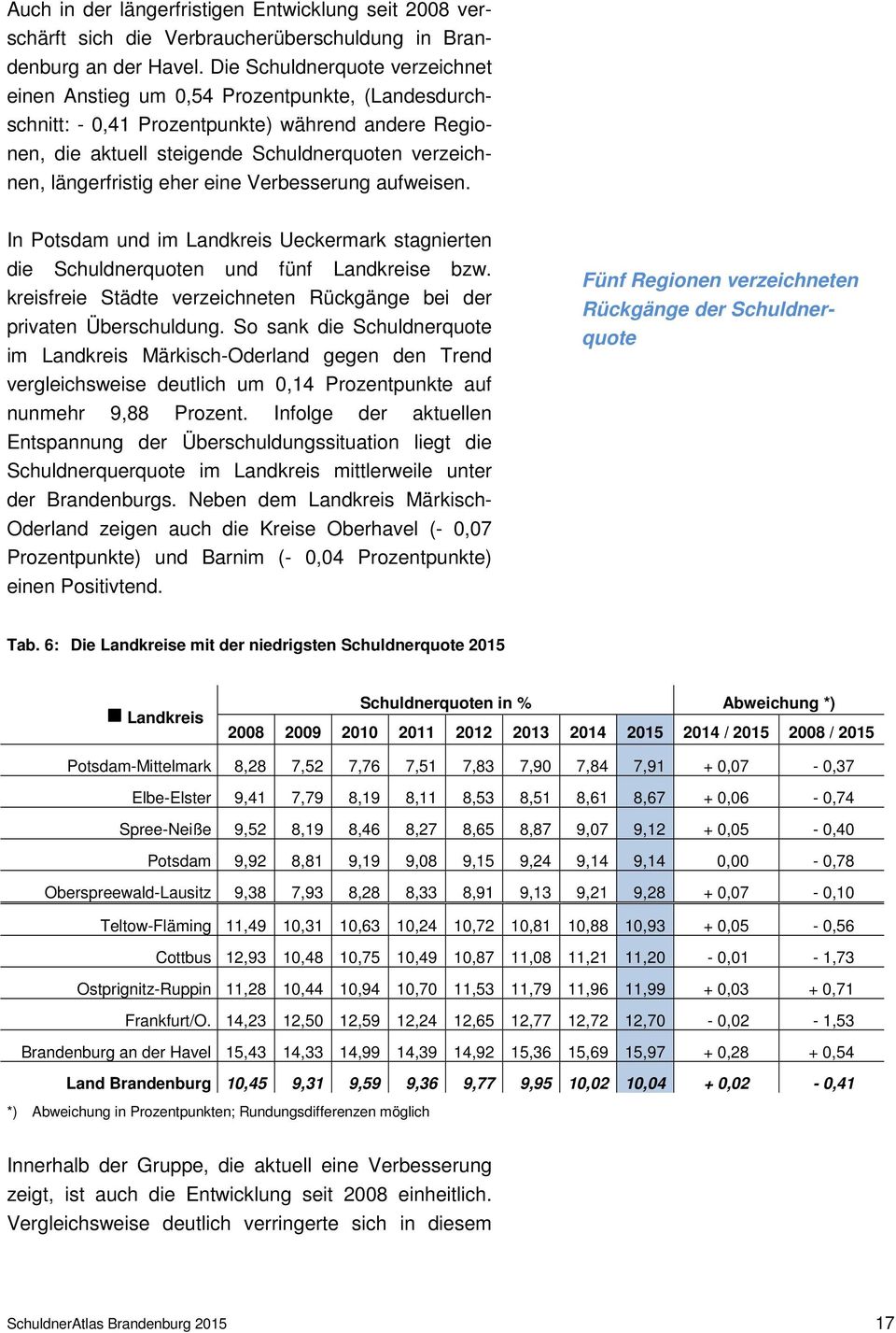 längerfristig eher eine Verbesserung aufweisen. In Potsdam und im Landkreis Ueckermark stagnierten die Schuldnerquoten und fünf Landkreise bzw.