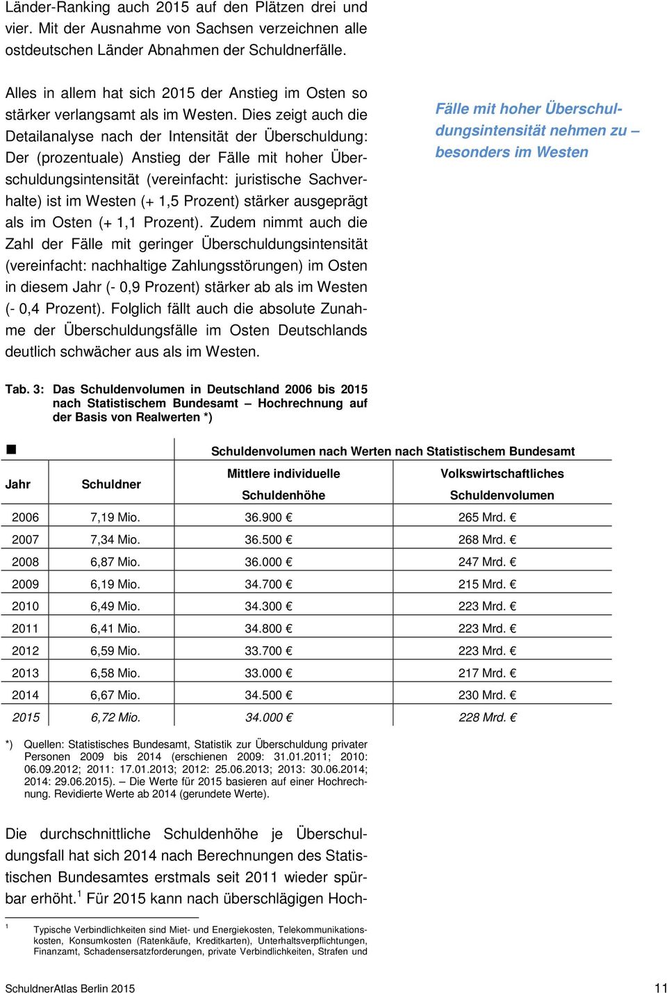 Dies zeigt auch die Detailanalyse nach der Intensität der Überschuldung: Der (prozentuale) Anstieg der Fälle mit hoher Überschuldungsintensität (vereinfacht: juristische Sachverhalte) ist im Westen