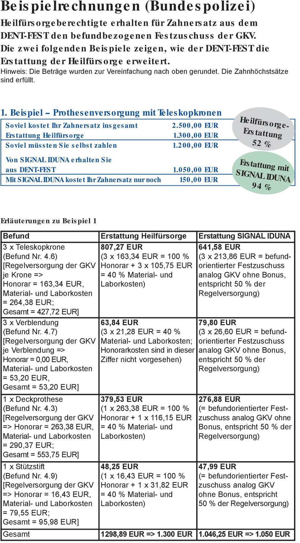 Beispiel- Prothesenversorgung mit Teleskopkronen Soviel kostet Ihr Zahnersatz insgesamt 2.500,00 EUR Erstattung Heilfürsorge 1.300,00 EUR Soviel müssten Sie selbst zahlen 1.
