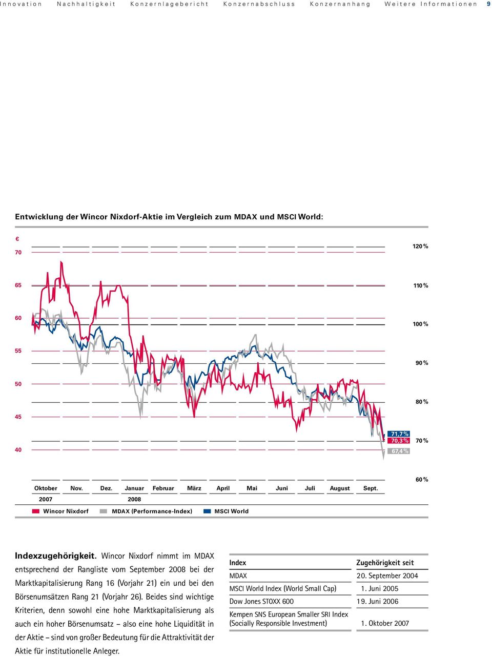 2007 2008 60 % Wincor Nixdorf MDAX (Performance-Index) MSCI World Indexzugehörigkeit.