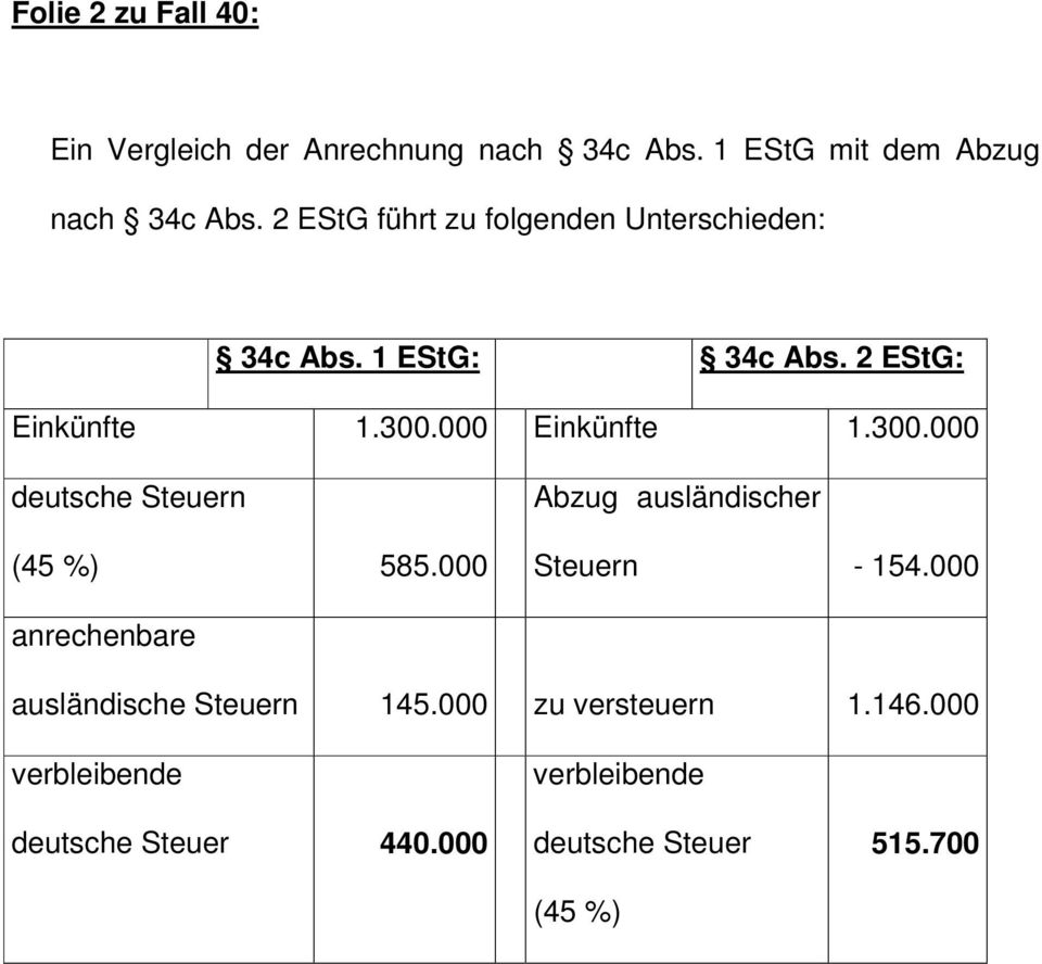 300.000 deutsche Steuern (45 %) 585.000 Abzug ausländischer Steuern - 154.