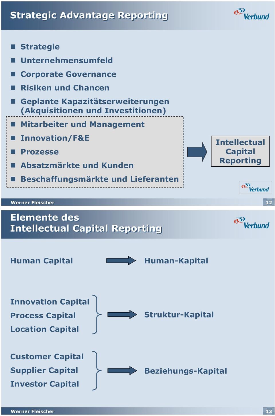 Kunden Beschaffungsmärkte und Lieferanten Intellectual Capital Reporting 12 Elemente des Intellectual Capital Reporting Human