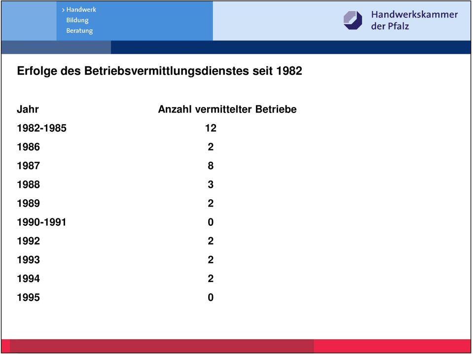 Betriebe 1982-1985 12 1986 2 1987 8 1988