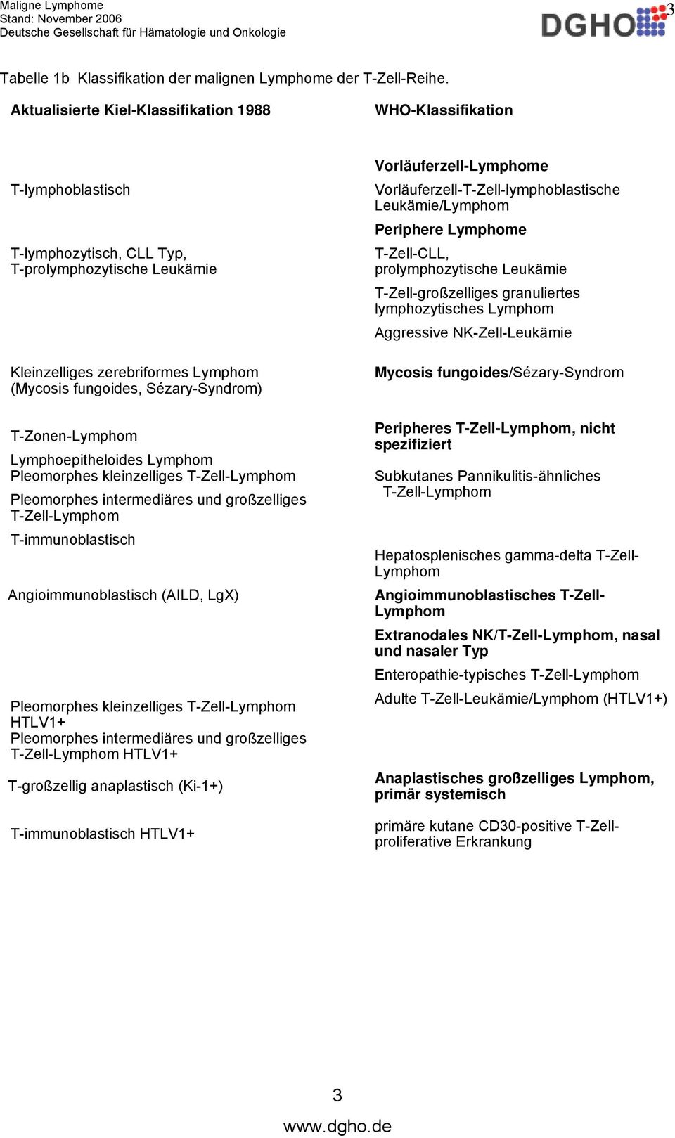 Sézary-Syndrom) T-Zonen-Lymphom Lymphoepitheloides Lymphom Pleomorphes kleinzelliges T-Zell-Lymphom Pleomorphes intermediäres und großzelliges T-Zell-Lymphom T-immunoblastisch Angioimmunoblastisch