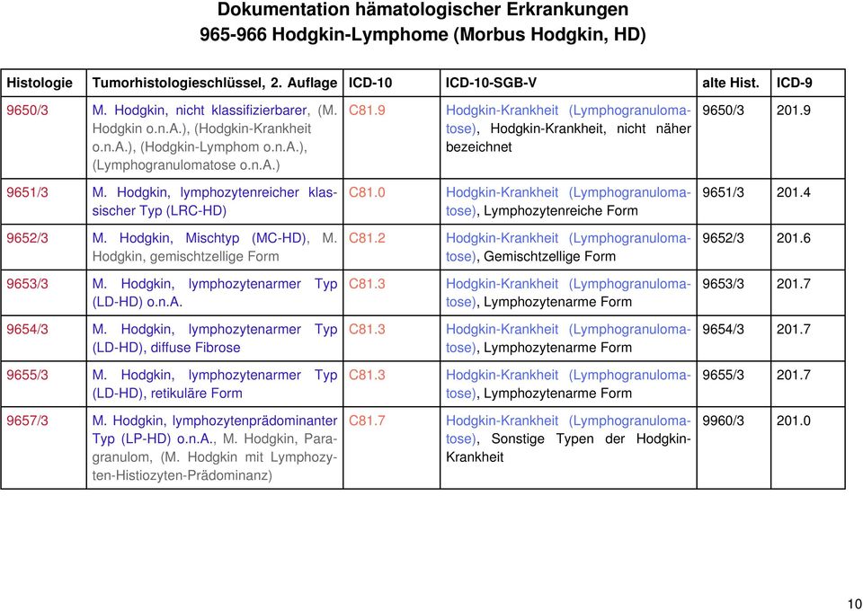 0 Hodgkin-Krankheit (Lymphogranuloma- 9651/3 201.4 Typ (LRC-HD) tose), Lymphozytenreiche Form 9652/3 M. Hodgkin, Mischtyp (MC-HD), M. C81.
