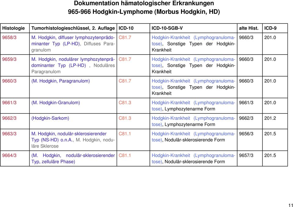 7 Hodgkin-Krankheit (Lymphogranuloma- 9660/3 201.0 Paragranulom Krankheit 9660/3 (M. Hodgkin, Paragranulom) C81.7 Hodgkin-Krankheit (Lymphogranulomatose), Sonstige Typen der Hodgkin- 9660/3 201.