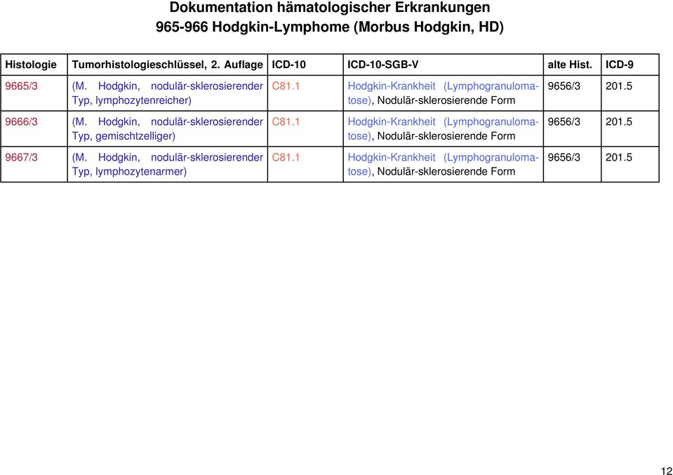 Hodgkin, nodulär-sklerosierender C81.1 Hodgkin-Krankheit (Lymphogranulomatose), Nodulär-sklerosierende 9656/3 201.