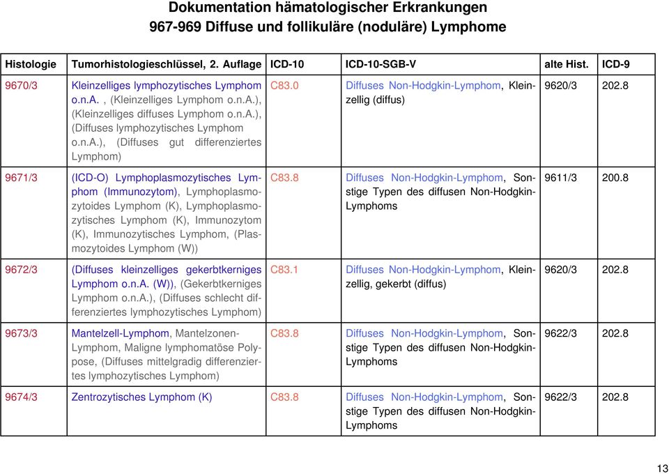 ), (Diffuses gut differenziertes Lymphom) 9671/3 (ICD-O) Lymphoplasmozytisches Lymphom (Immunozytom), Lymphoplasmozytoides Lymphom (K), Lymphoplasmozytisches Lymphom (K), Immunozytom (K),