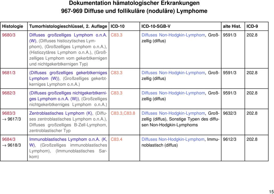 3 Diffuses Non-Hodgkin-Lymphom, Großzellig Lymphom (W)), (Großzelliges gekerbtkerniges (diffus) Lymphom o.n.a.) 9682/3 (Diffuses großzelliges nichtgekerbtkerniges C83.