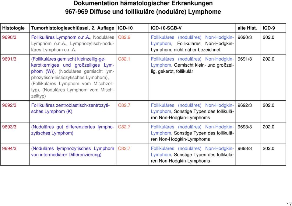 0 phom (W)), (Noduläres gemischt lymphozytisch-histiozytisches Lymphom), lig, gekerbt, follikulär (Follikuläres Lymphom vom Mischzelltyp), (Noduläres Lymphom vom Mischzelltyp) 9692/3 Follikuläres