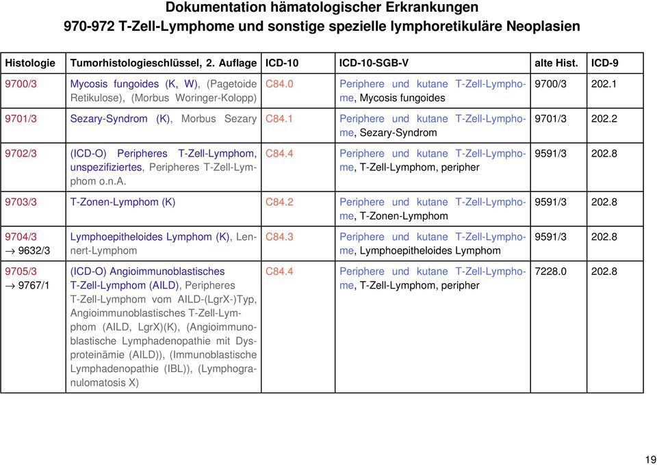 2 Sezary-Syndrom 9702/3 (ICD-O) Peripheres T-Zell-Lymphom, C84.4 Periphere und kutane T-Zell-Lymphome, T-Zell-Lymphom, peripher unspezifiziertes, Peripheres T-Zell-Lymphom o.n.a. 9703/3 T-Zonen-Lymphom (K) C84.