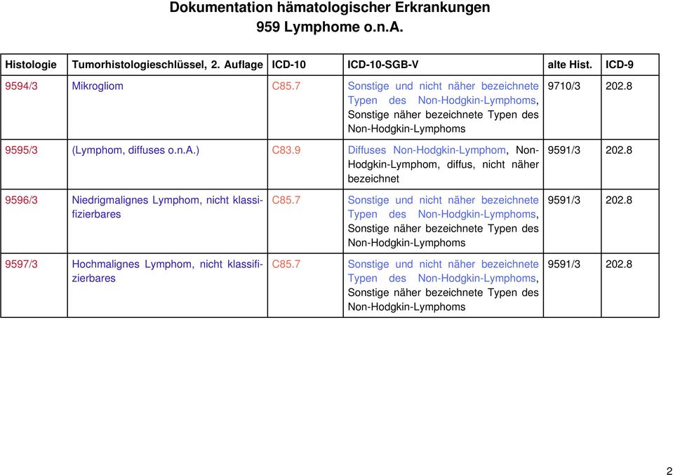 9 Diffuses Non-Hodgkin-Lymphom, Non- Hodgkin-Lymphom, diffus, nicht näher bezeichnet 9596/3 Niedrigmalignes Lymphom, nicht klassifizierbares Typen des