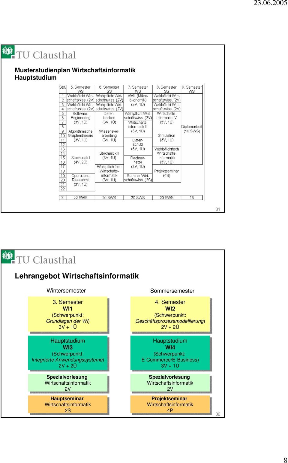 3. Semester WI1 WI1 Grundlagen Grundlagen der der WI) WI) 3V 3V + 1Ü 1Ü Hauptstudium WI3 WI3 Integrierte Integrierte