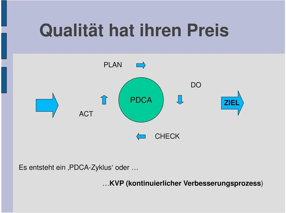PDCA-Zyklus oder KVP