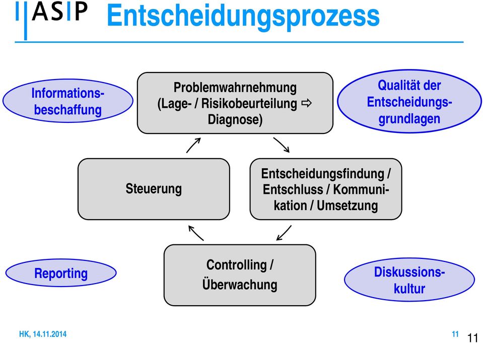 / Entschluss / Kommunikation / Umsetzung Reporting Controlling /