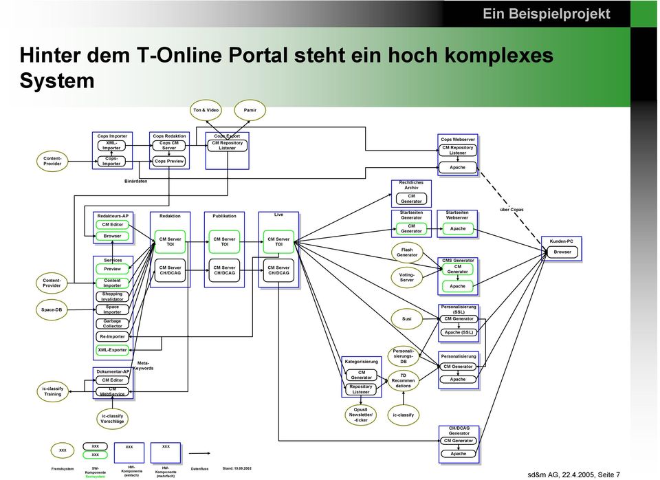 Content Importer Redaktion CM Server TOI CM Server CH/DCAG Publikation CM Server TOI CM Server CH/DCAG Live CM Server TOI CM Server CH/DCAG Startseiten Generator CM Generator Flash Generator Voting-