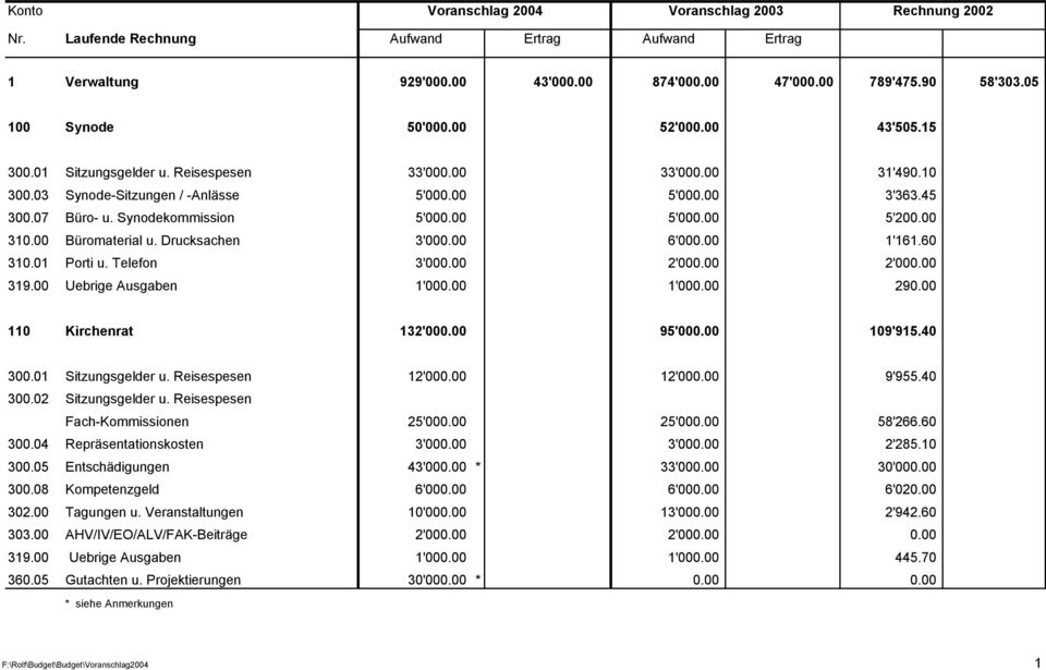 Telefon 3'000.00 2'000.00 2'000.00 319.00 Uebrige Ausgaben 1'000.00 1'000.00 290.00 110 Kirchenrat 132'000.00 95'000.00 109'915.40 300.01 Sitzungsgelder u. Reisespesen 12'000.00 12'000.00 9'955.