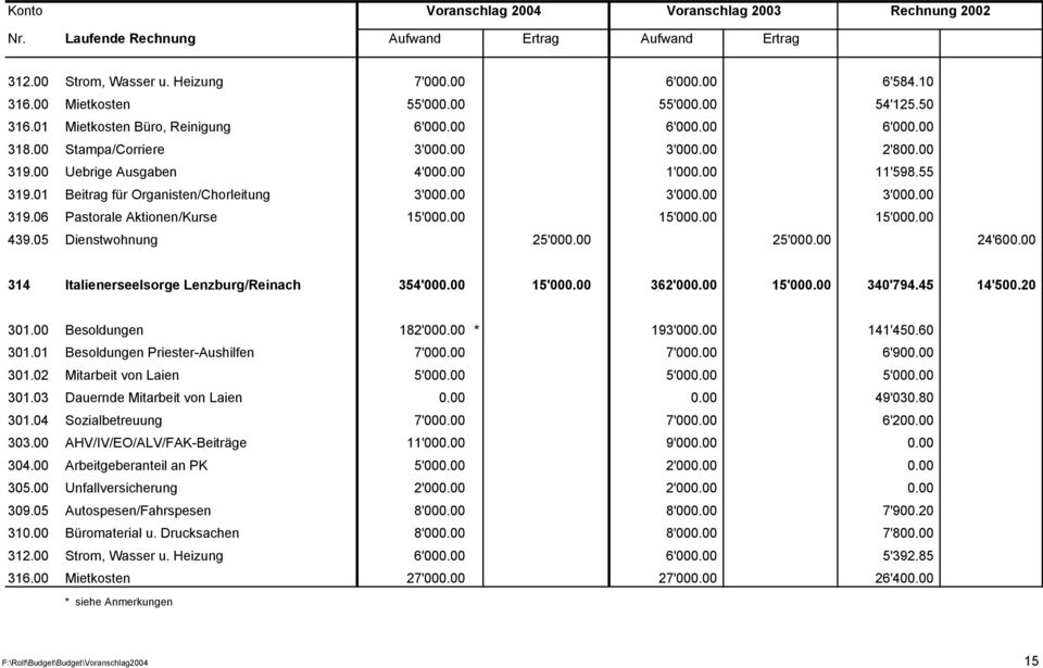 00 15'000.00 439.05 Dienstwohnung 25'000.00 25'000.00 24'600.00 314 Italienerseelsorge Lenzburg/Reinach 354'000.00 15'000.00 362'000.00 15'000.00 340'794.45 14'500.20 301.00 Besoldungen 182'000.