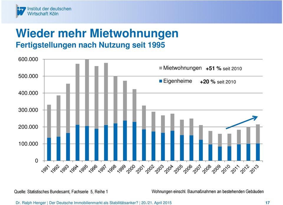 000 Mietwohnungen +51 % seit 2010 Eigenheime +20 % seit 2010 400.
