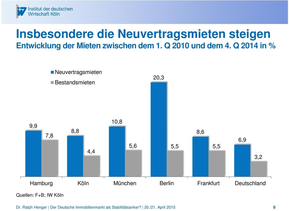Q 2014 in % Neuvertragsmieten Bestandsmieten 20,3 9,9 7,8 8,8 4,4