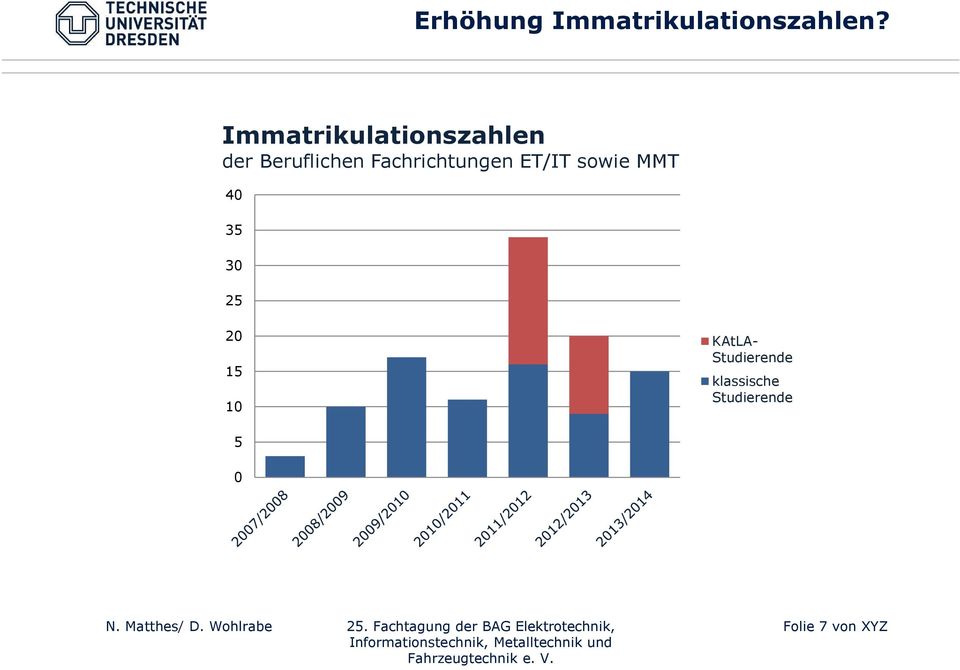 Fachrichtungen ET/IT sowie MMT 40 35 30 25 20