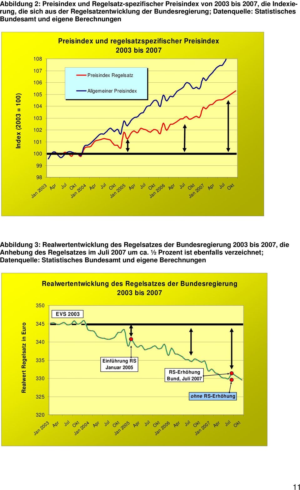 Preisindex Jan 2005 Jan 2006 Jan 2007 Abbildung 3: Realwertentwicklung des Regelsatzes der Bundesregierung 2003 bis 2007, die Anhebung des Regelsatzes im i 2007 um ca.